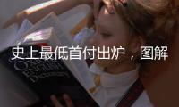 史上最低首付出炉
，图解中国房贷三十年