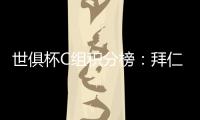 世俱杯C组积分榜：拜仁两战全胜提前出线
，本菲卡、博卡争另一晋级名额