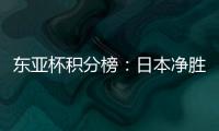 东亚杯积分榜：日本净胜球优势暂列榜首
，国足第3
，中国香港垫底
