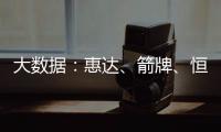 大数据：惠达
、箭牌、恒洁	、九牧等品牌哪方面最受消费者欢迎