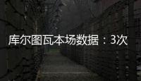 库尔图瓦本场数据
：3次扑救丢4球，14长传5成功 获评6.7分