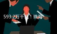 593.2万千瓦
！珠海电网系统负荷再创今年新高