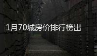 1月70城房价排行榜出炉：36城新房价格上涨
，这座城市二手房“领跑”